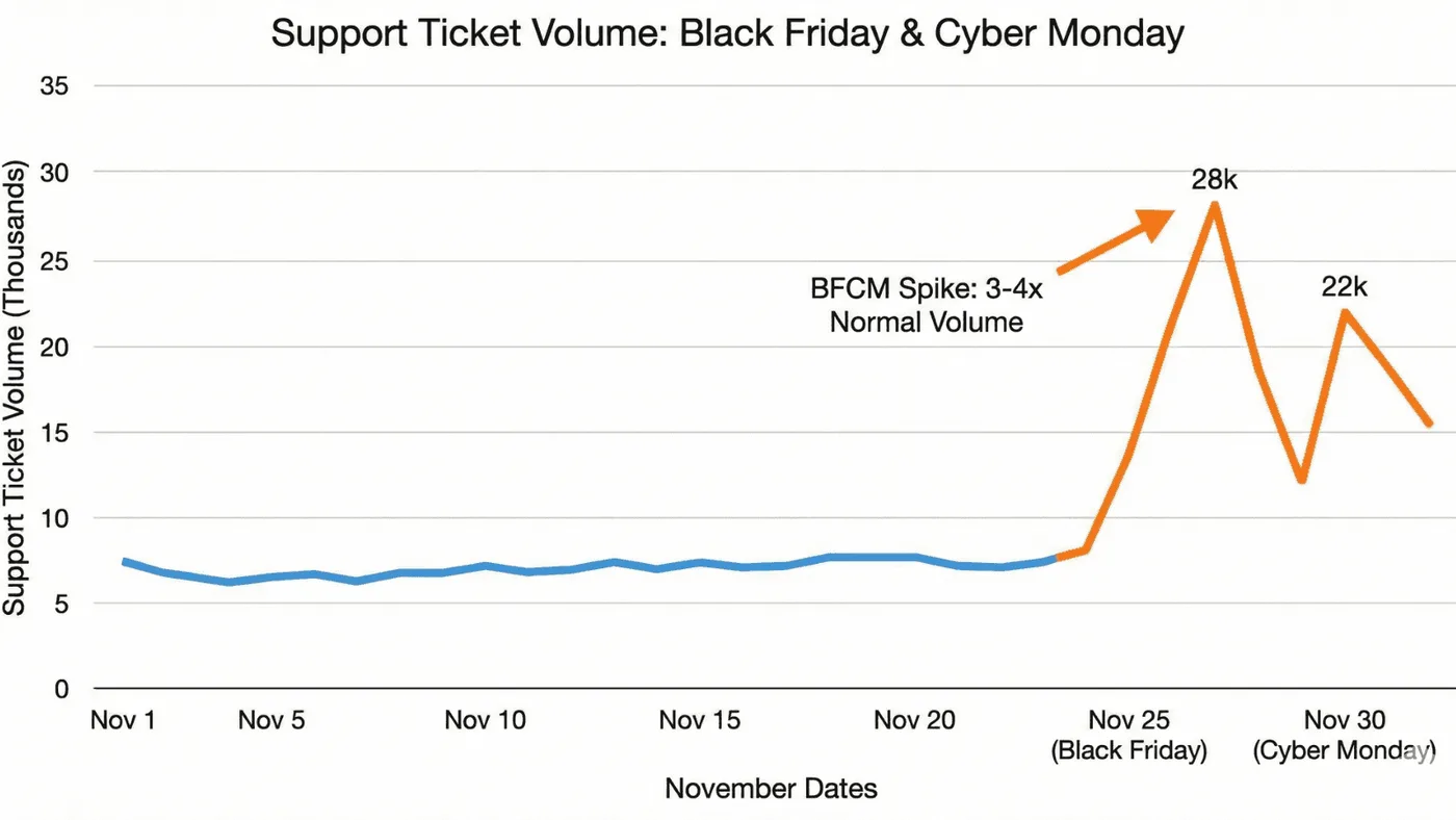 Gráfico de líneas del volumen de tickets de soporte en noviembre. A principios de mes, la línea azul se mantiene entre 6.000 y 8.000 tickets. Cerca de Black Friday, una línea naranja sube bruscamente hasta 28.000; luego baja y vuelve a subir hasta 22.000 en Cyber Monday. Una etiqueta indica que BFCM multiplica el volumen habitual entre 3 y 4 veces.