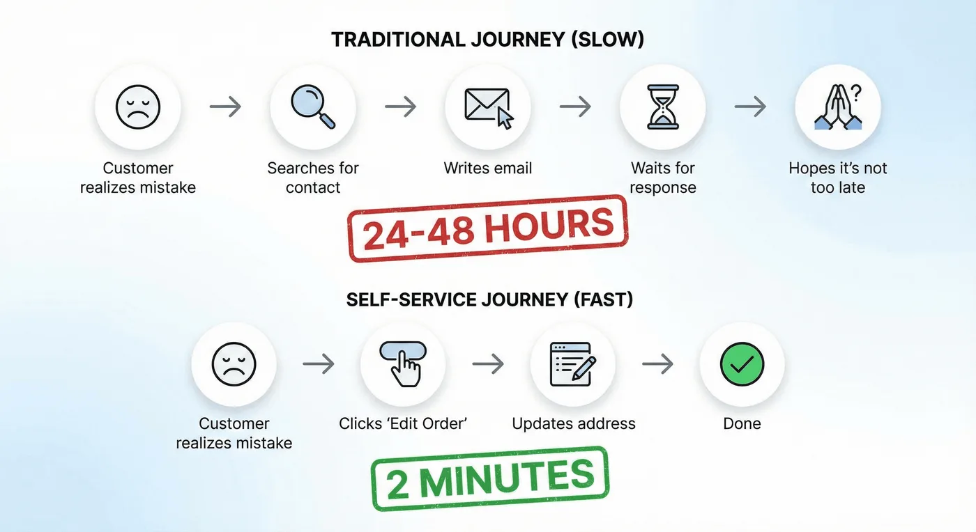 Gráfico que compara dos recorridos para cambiar la dirección de un pedido. La fila superior, «Proceso tradicional (lento)», muestra al cliente detectando el error, buscando cómo contactar con la tienda, escribiendo un correo, esperando una respuesta y confiando en que no sea demasiado tarde, con una demora de 24 a 48 horas. La fila inferior, «Proceso de autoservicio (rápido)», muestra al cliente haciendo clic en «Editar pedido», actualizando la dirección y terminando en unos 2 minutos.