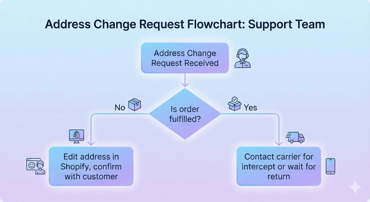 Diagrama de flujo titulado «Solicitudes de cambio de dirección: equipo de soporte» que muestra el proceso manual. Comienza con la recepción de una solicitud, comprueba si el pedido está preparado y se divide entre editar la dirección en Shopify si no lo está o contactar con la empresa de transporte para interceptar o devolver el paquete si ya está preparado.