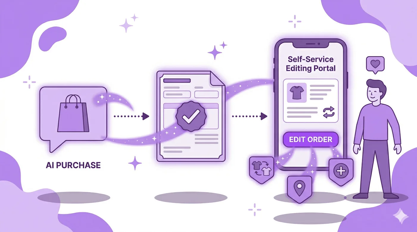 Flache violette Vektorillustration des Ablaufs nach dem Kauf: eine Sprechblase für den KI-gestützten Kauf, eine Bestellbestätigung und ein Smartphone mit einem Portal zur selbstständigen Bestellbearbeitung, verbunden durch gepunktete Pfeile. Darunter schweben kleine Symbole für Größenwechsel, Adressänderung und das Hinzufügen eines Artikels. Neben dem Smartphone steht eine zufriedene Person.