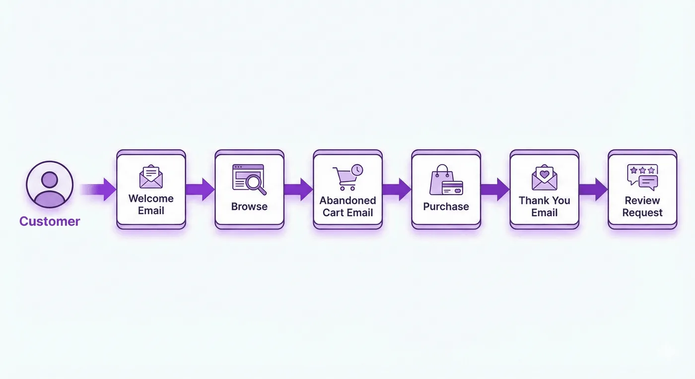 Diagrama limpio de un recorrido automatizado del cliente. Los iconos y textos siguen una línea morada desde «Cliente» hasta «Correo de bienvenida», «Exploración», «Correo de carrito abandonado», «Compra», «Correo de agradecimiento» y, por último, «Solicitud de reseña».