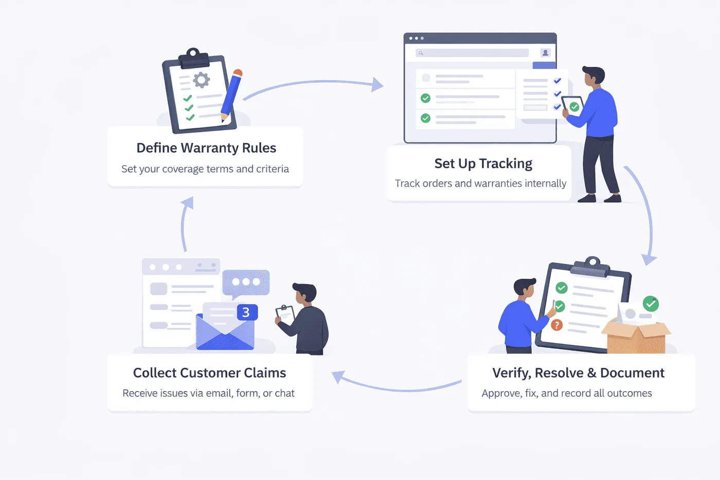 Diagrama de un flujo circular de gestión de garantías con cuatro pasos: definir las reglas de garantía con una lista y un lápiz, configurar el seguimiento con un panel y elementos verificados, recibir reclamaciones por correo, formularios o chat, y verificar, resolver y documentar los resultados. Incluye iconos, flechas y personas que interactúan con cada paso.