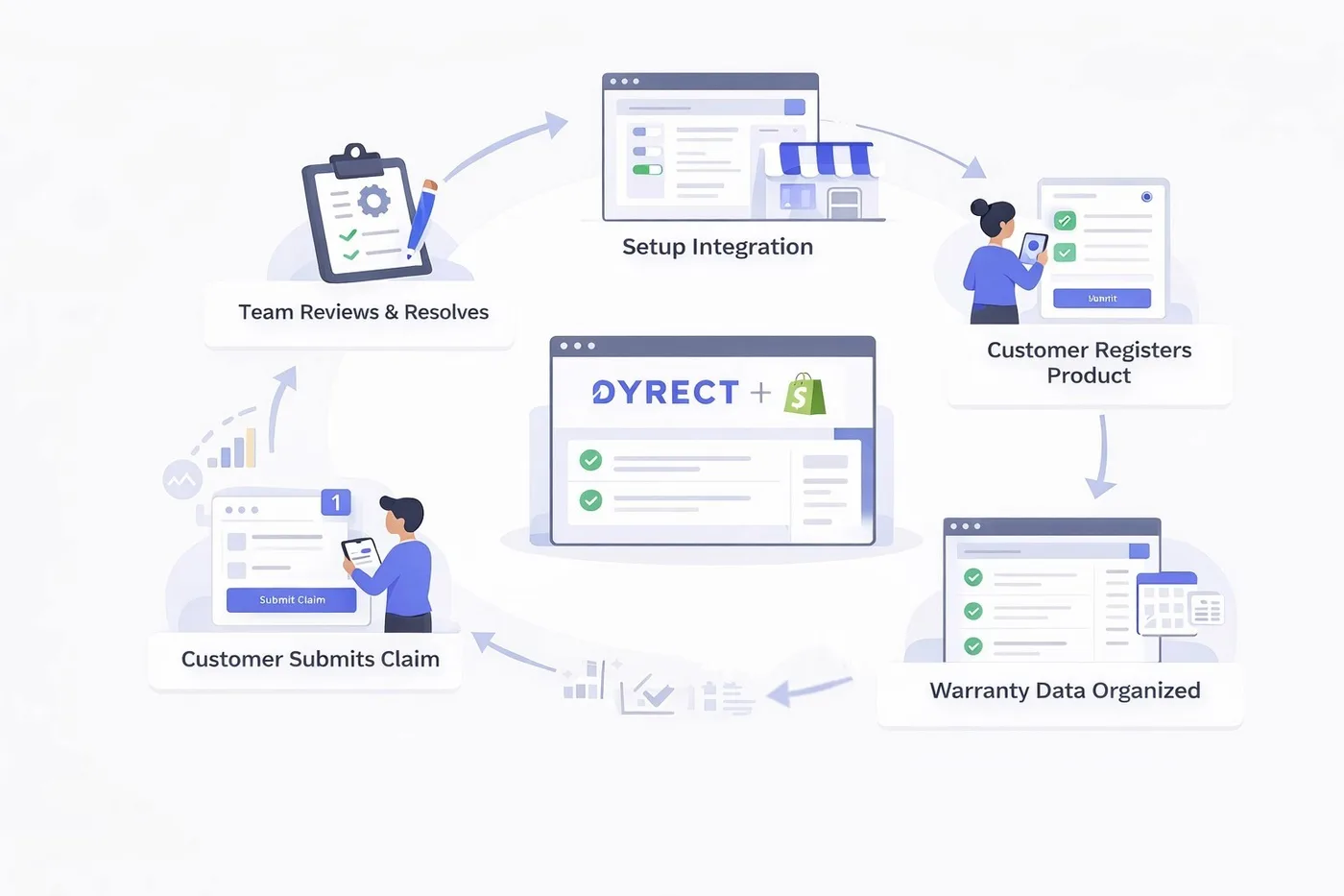 Diagrama circular de un proceso de garantías en Shopify, centrado en un panel llamado «Dyrect + Shopify». Muestra las etapas de configuración de la integración, registro del producto por parte del cliente, organización de los datos de garantía, presentación de la reclamación y revisión y resolución por parte del equipo, con iconos, listas, paneles y personas.
