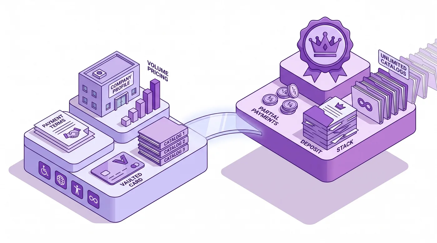 Disponibilidade dos recursos B2B da Shopify em todos os planos e dos recursos exclusivos do Plus em 2026