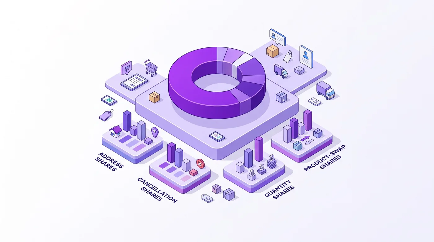 Distribuição das alterações feitas pelos clientes da Shopify após o checkout, por tipo de edição