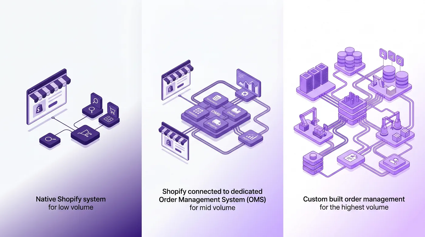 Matriz de decisión entre desarrollar o comprar un OMS para comerciantes de Shopify Plus según el volumen de pedidos