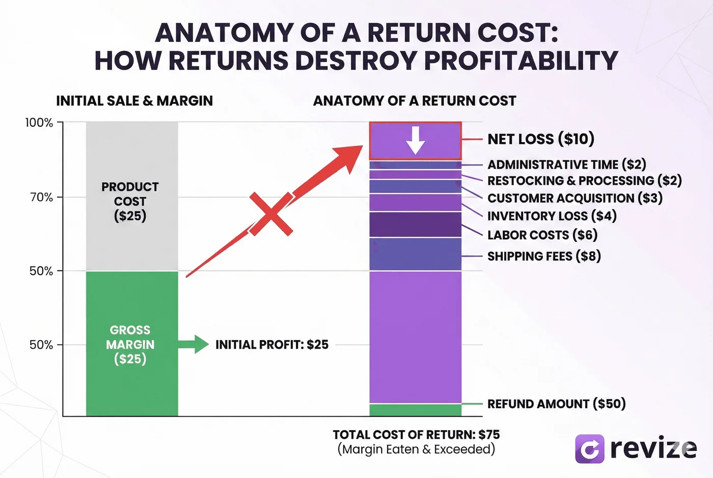Gráfico de barras empilhadas que mostra como as devoluções afetam a lucratividade do e-commerce. Compara uma margem de lucro inicial de $25 em um produto de $50 com o custo total de uma devolução. O gráfico detalha despesas como frete ($8), mão de obra ($6) e perda de estoque ($4), mostrando que uma única devolução resulta em prejuízo líquido de $10, em vez de apenas zerar o lucro.