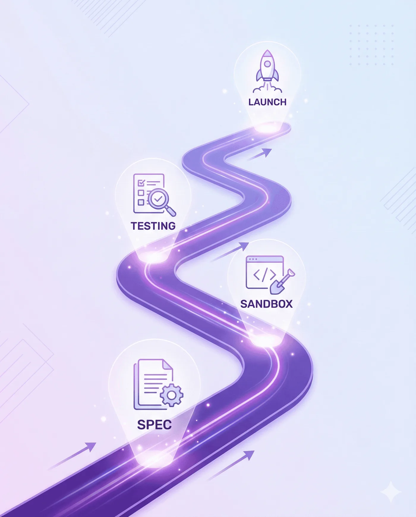 Un percorso viola sinuoso con tappe illuminate chiamate “SPEC”, “SANDBOX”, “TESTING” e “LAUNCH”.